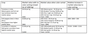 Table: "Examples of when and why using color charts to grade fresh produce into color categories based upon the stage of maturity can be cost-effective and lead to increased profits."