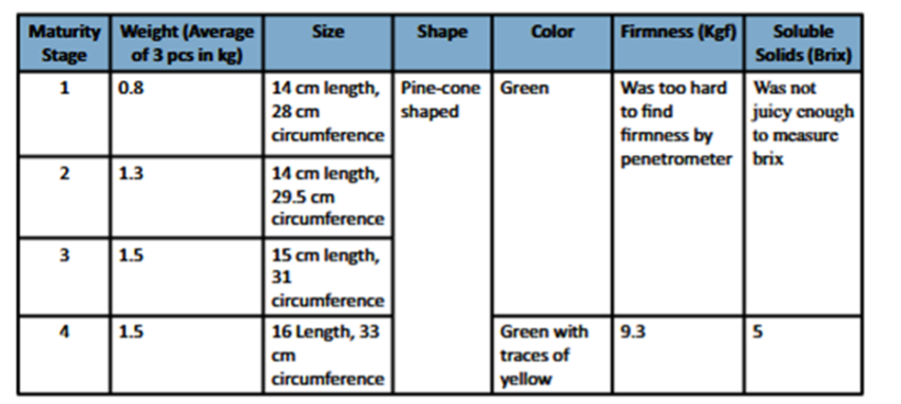 Avocado harvest maturity index