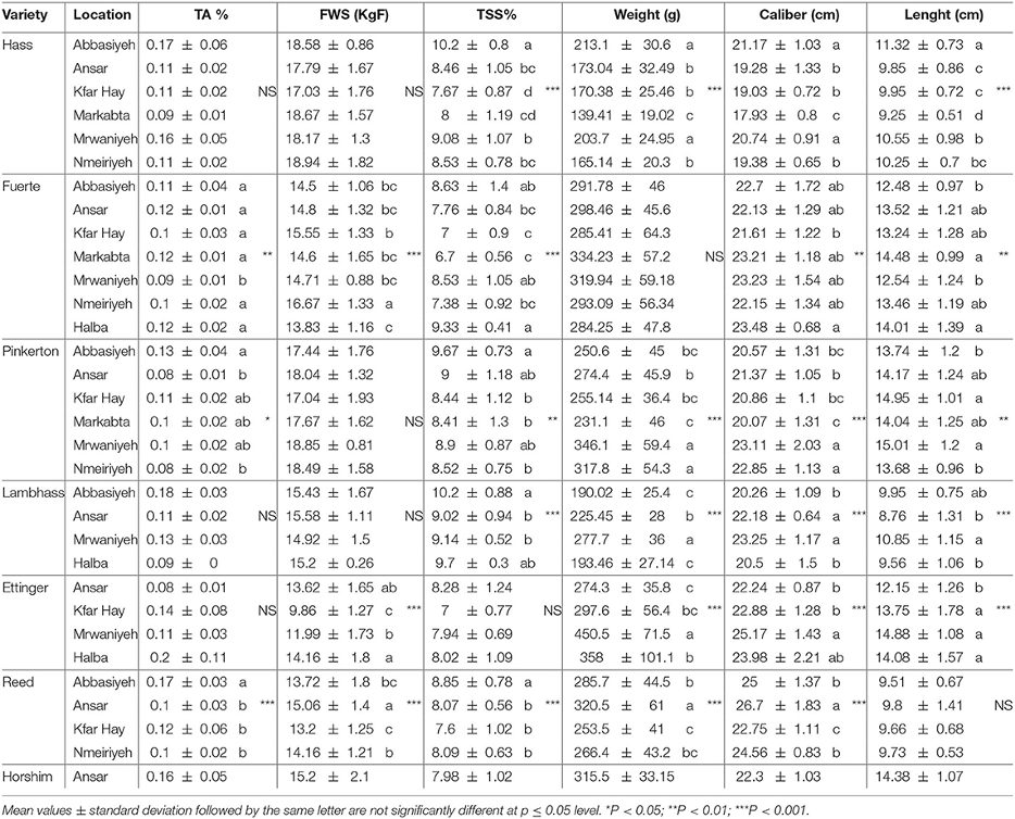 Avocado harvest maturity index
