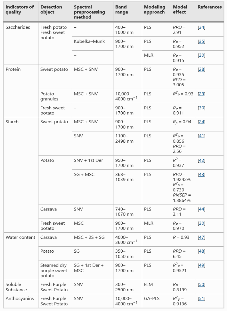 NIR Spectroscopy for Root Crops