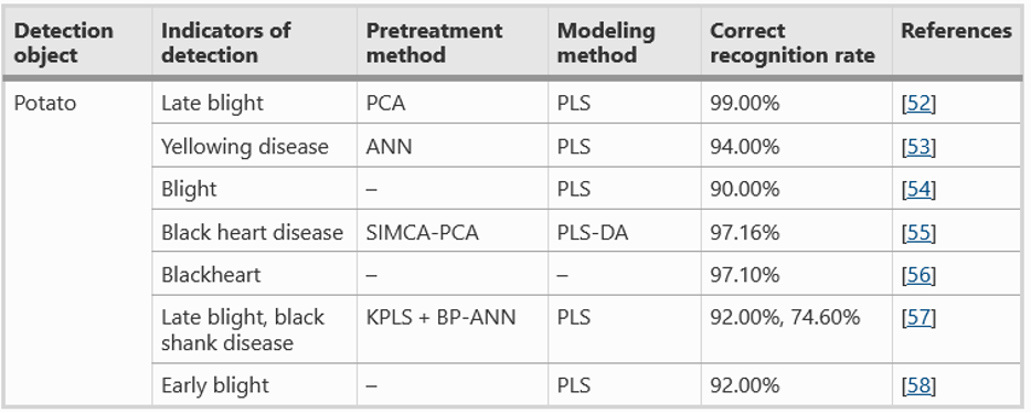 NIR Spectroscopy for Root Crops