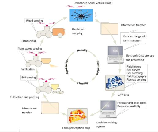 Precision Farming in 2021: What it is & why it's changing everything in ...