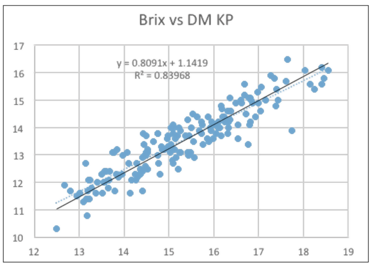 dry matter correlation with brix