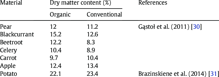 dry matter differences between organic and conventional