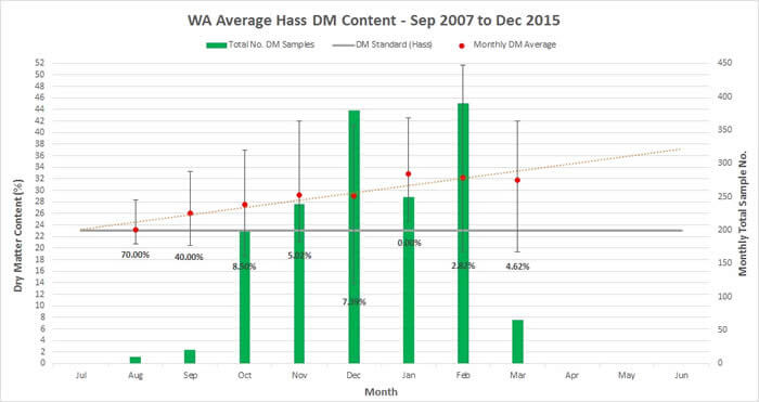 dry matter variation in avocados