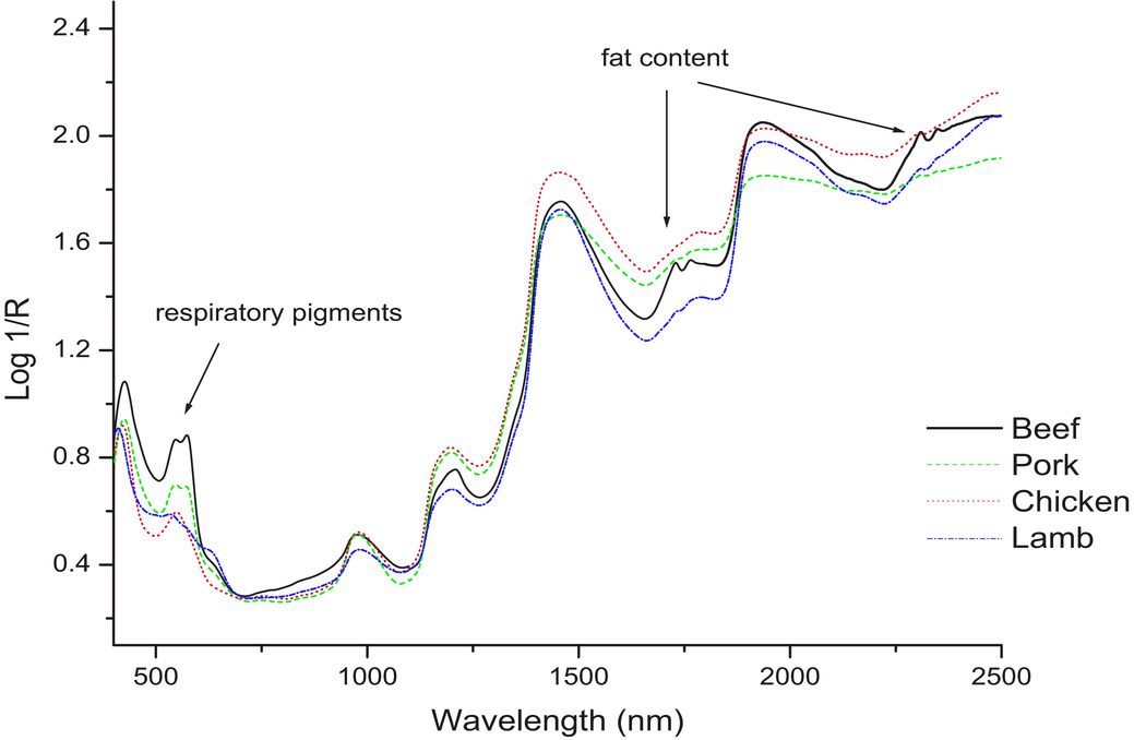 Food Processing Relies On Near Infrared Spectroscopy Felix Instruments 2714